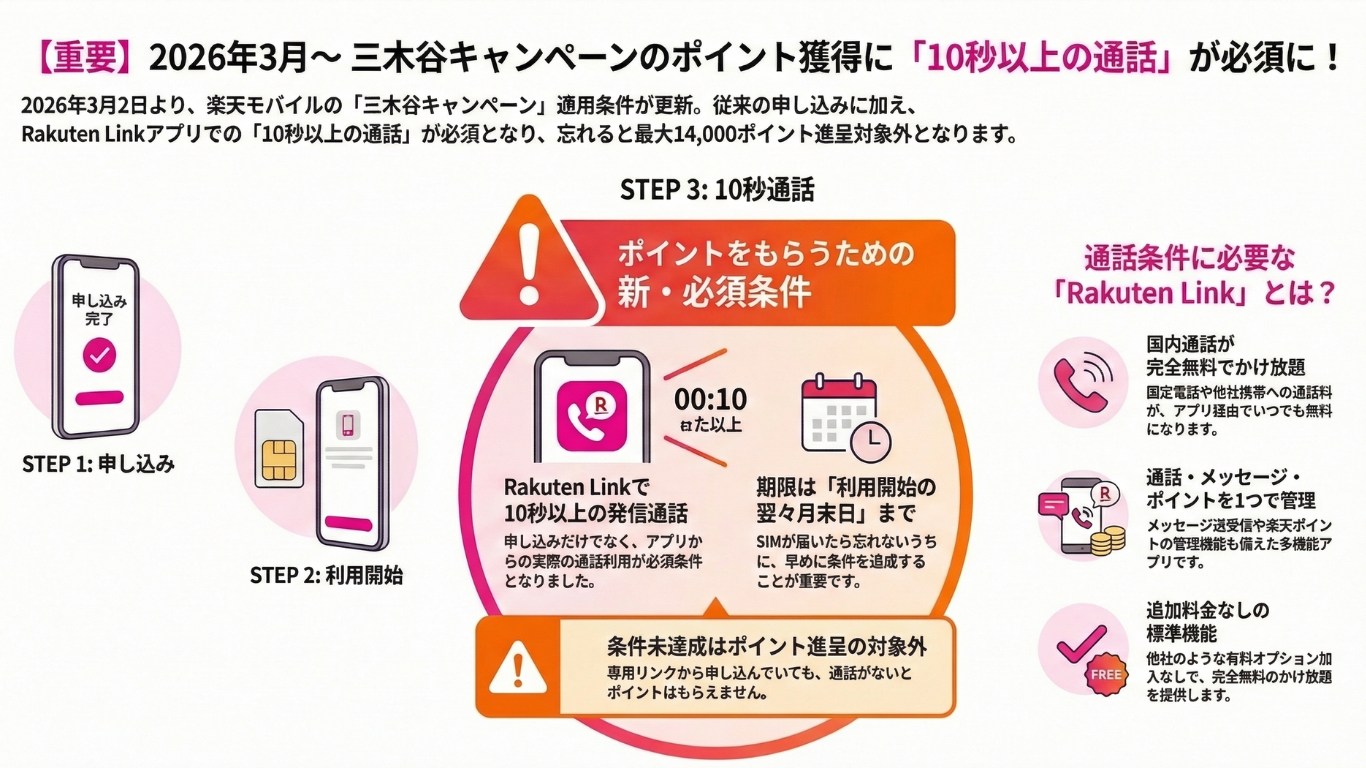 Rakuten Link通話条件の説明