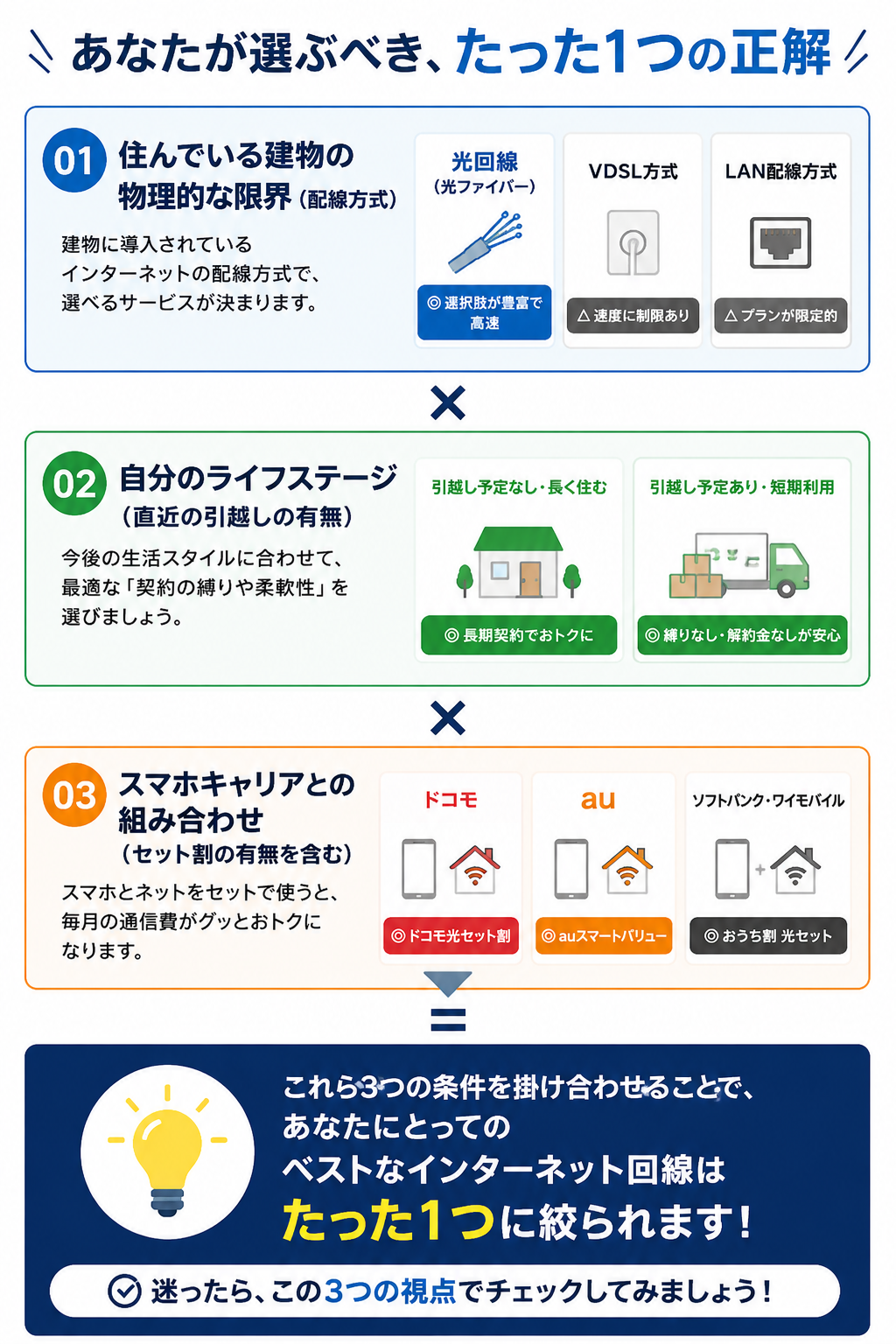 モバリズム編集部　光回線　選び方　結論