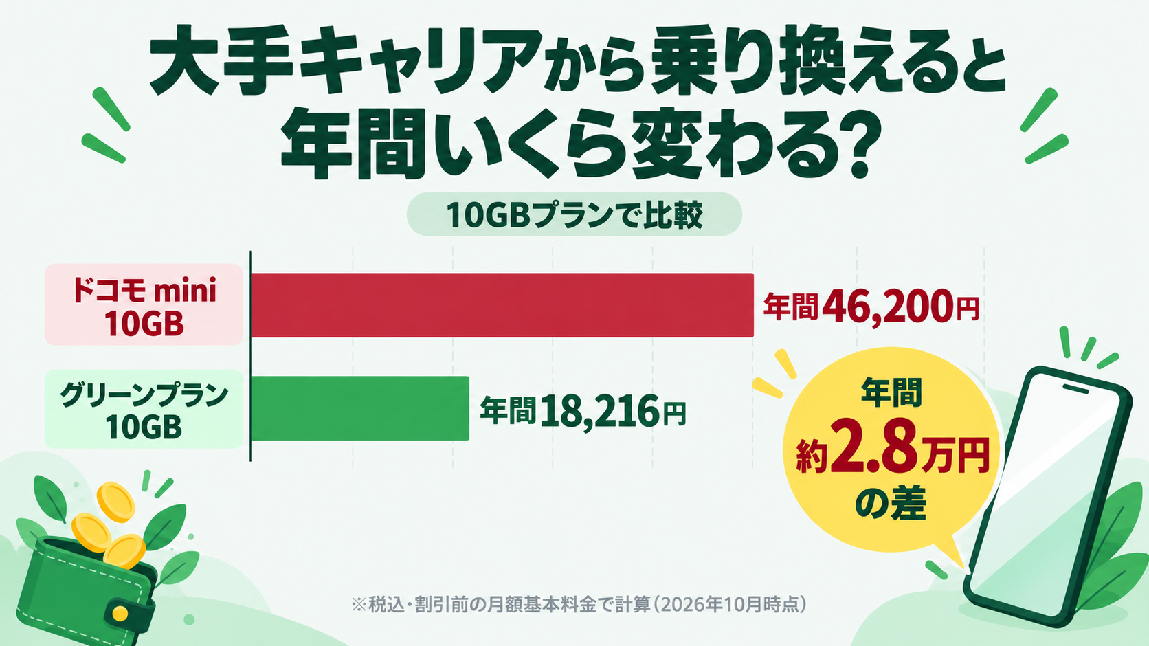 大手キャリアからグリーンプランに乗り換えた場合の年間料金比較(10GB)